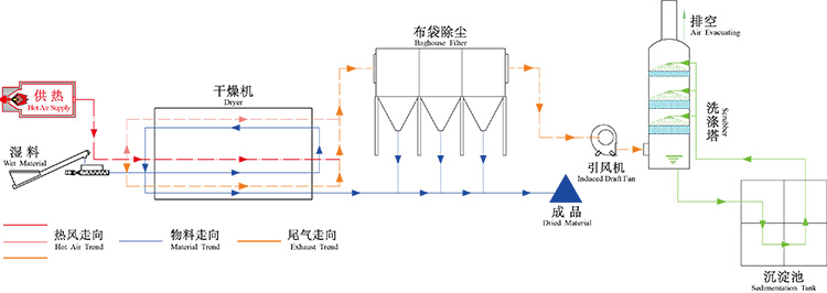 果渣烘干機(jī)生產(chǎn)線配置 果渣烘干機(jī)生產(chǎn)線配置